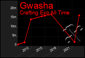 Total Graph of Gwasha