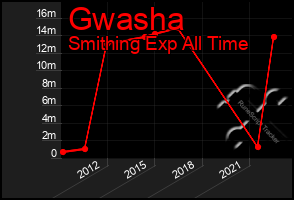 Total Graph of Gwasha