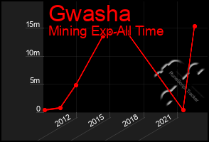 Total Graph of Gwasha