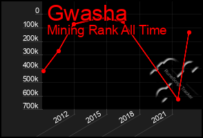 Total Graph of Gwasha