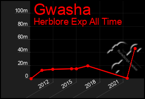 Total Graph of Gwasha