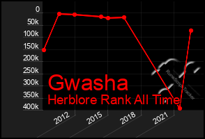 Total Graph of Gwasha