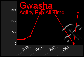 Total Graph of Gwasha