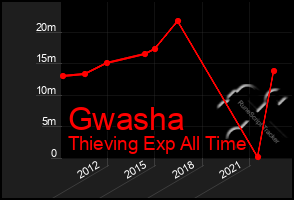 Total Graph of Gwasha