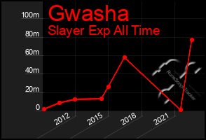 Total Graph of Gwasha