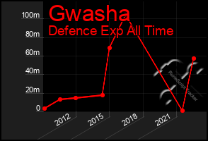 Total Graph of Gwasha