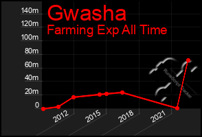 Total Graph of Gwasha