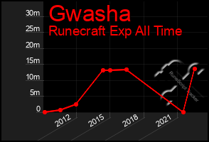 Total Graph of Gwasha