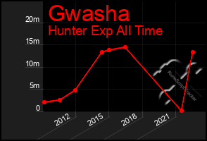 Total Graph of Gwasha