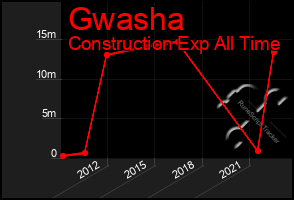 Total Graph of Gwasha