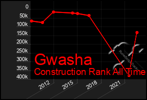 Total Graph of Gwasha