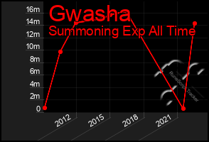 Total Graph of Gwasha