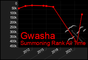 Total Graph of Gwasha