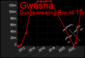 Total Graph of Gwasha