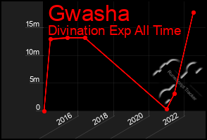 Total Graph of Gwasha