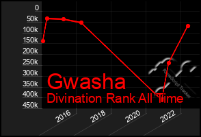 Total Graph of Gwasha