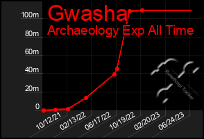 Total Graph of Gwasha