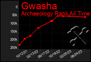 Total Graph of Gwasha