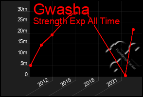 Total Graph of Gwasha