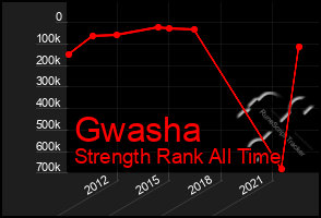 Total Graph of Gwasha