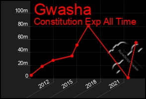 Total Graph of Gwasha