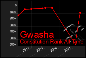 Total Graph of Gwasha