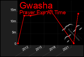 Total Graph of Gwasha