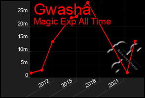 Total Graph of Gwasha