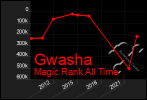 Total Graph of Gwasha