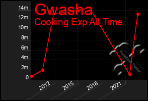 Total Graph of Gwasha