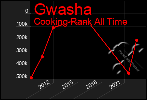 Total Graph of Gwasha