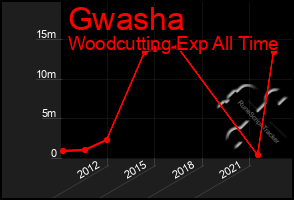 Total Graph of Gwasha