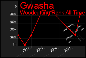 Total Graph of Gwasha