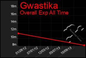 Total Graph of Gwastika