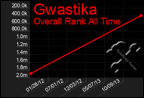 Total Graph of Gwastika