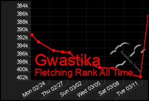 Total Graph of Gwastika