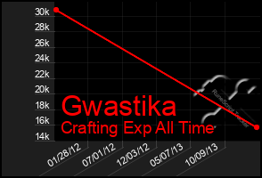 Total Graph of Gwastika