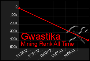 Total Graph of Gwastika