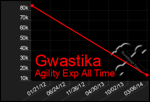 Total Graph of Gwastika