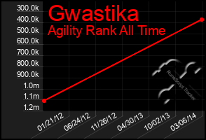 Total Graph of Gwastika