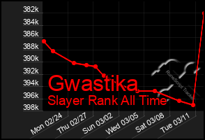 Total Graph of Gwastika