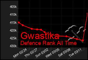 Total Graph of Gwastika