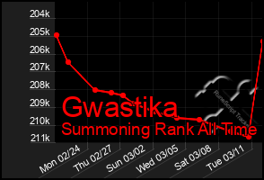 Total Graph of Gwastika