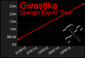 Total Graph of Gwastika