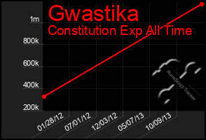 Total Graph of Gwastika