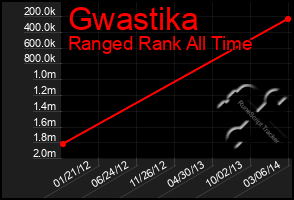 Total Graph of Gwastika