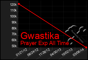 Total Graph of Gwastika