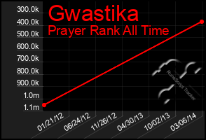 Total Graph of Gwastika