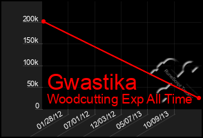 Total Graph of Gwastika