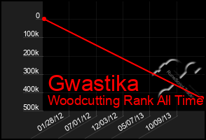 Total Graph of Gwastika
